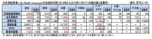 生命保険事業(Life/Health insurance)の地域別内訳(2014年から2015年に向けての増加額と進展率)