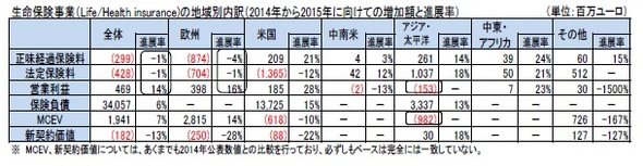 生命保険事業（Life/Health insurance)の地域別内訳（2014年から2015年に向けての増加額と進展率）