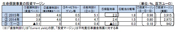 生命保険事業の投資マージン