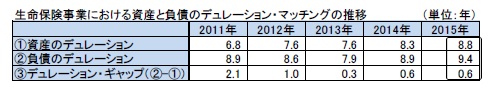 生命保険事業における資産と負債のデュレーション・マッチングの推移