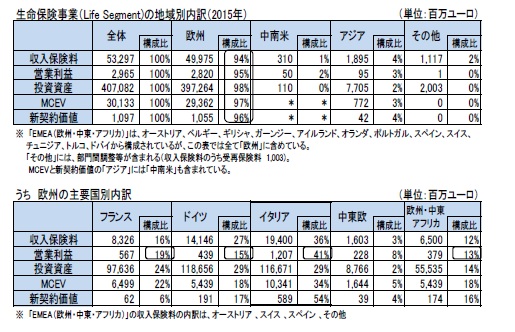 生命保険事業(Life Segment)の地域別内訳(2015年)