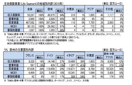 生命保険事業（Life Segment)の地域別内訳（2015年）