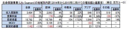 生命保険事業(Life Segment)の地域別内訳(2014年から2015年に向けての増加額と進展率)
