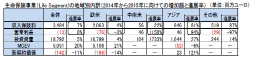 生命保険事業（Life Segment)の地域別内訳（2014年から2015年に向けての増加額と進展率）