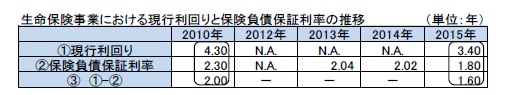 生命保険事業における現行利回りと保険負債保証利率の推移