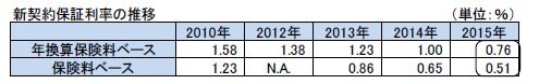 新契約保証利率の推移