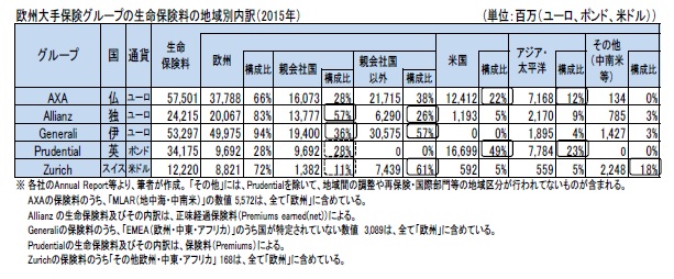 欧州大手保険グループの生命保険料の地域別内訳(2015年)