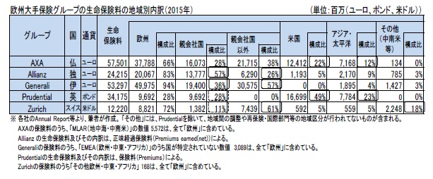 欧州大手保険グループの生命保険料の地域別内訳（2015年）