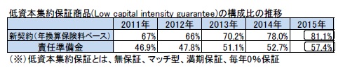 低資本集約保証商品(Low capital intensity guarantee)の構成比の推移