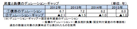 資産と負債のデュレーション・ギャップ