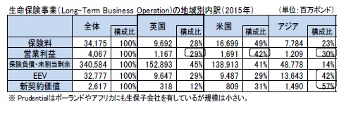 生命保険事業（Long-Term Business Operation)の地域別内訳（2015年）