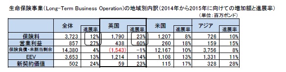 生命保険事業（Long-Term Business Operation)の地域別内訳（2014年から2015年に向けての増加額と進展率）