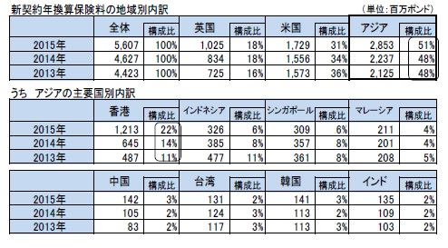 新契約年換算保険料の地域別内訳/うち アジアの主要国別内訳