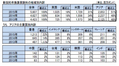 新契約年換算保険料の地域別内訳/うち　アジアの主要国別内訳