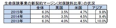 生命保険事業の新契約マージン(対保険料比率)の状況