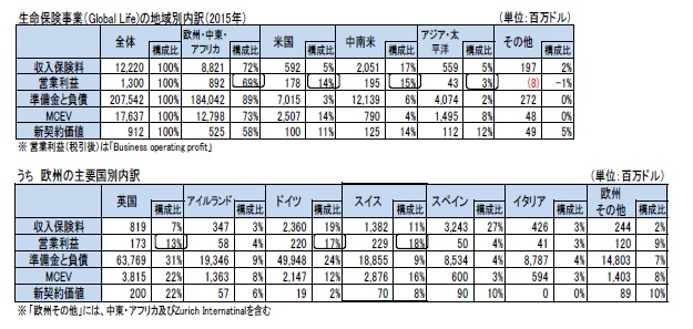 生命保険事業(Global Life)の地域別内訳(2015年)/うち 欧州の主要国別内訳
