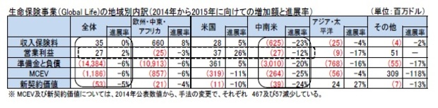 生命保険事業（Global Life)の地域別内訳（2014年から2015年に向けての増加額と進展率）