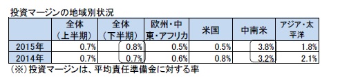 投資マージンの地域別状況