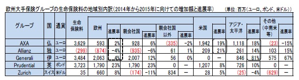 欧州大手保険グループの生命保険料の地域別内訳(2014年から2015年に向けての増加額と進展率)