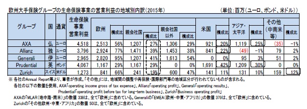 欧州大手保険グループの生命保険事業の営業利益の地域別内訳(2015年)