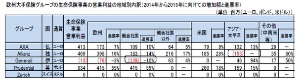 欧州大手保険グループの生命保険事業の営業利益の地域別内訳(2014年から2015年に向けての増加額と進展率)