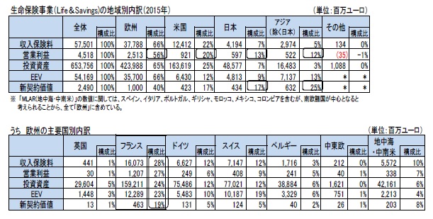 生命保険事業(Life&Savings)の地域別内訳(2015年)/うち 欧州の主要国別内訳