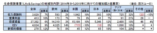 生命保険事業(Life&Savings)の地域別内訳(2014年から2015年に向けての増加額と進展率)