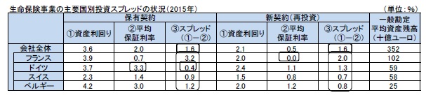 生命保険事業の主要国別投資スプレッドの状況(2015年)