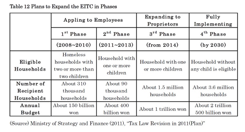 Table 12 Plans to Expand the EITC in Phases