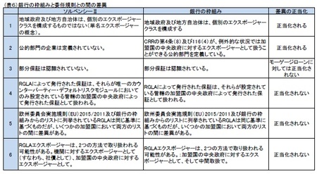 (表６）銀行の枠組みと委任規則との間の差異