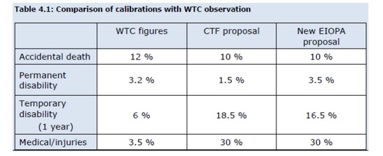 Table4.1：Comparison of calibrations with WTC observation