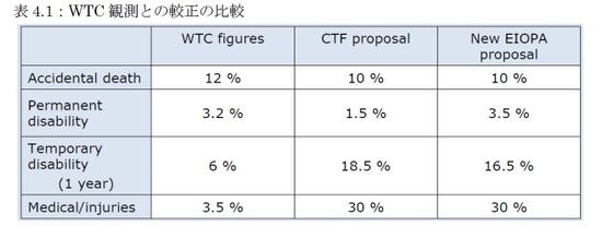 表4.1：WTC観測との較正の比較