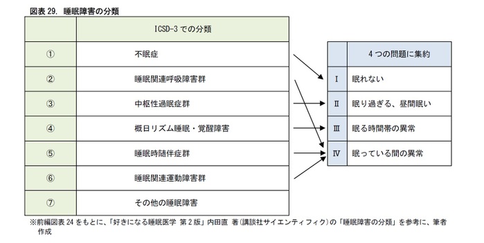 図表29. 睡眠障害の分類