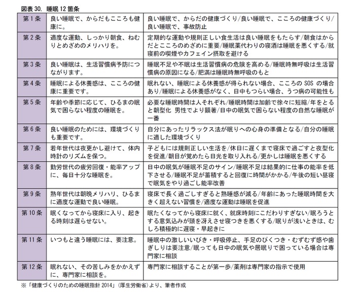 図表30. 睡眠12箇条