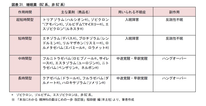 図表31. 睡眠薬 (BZ系、非BZ系)