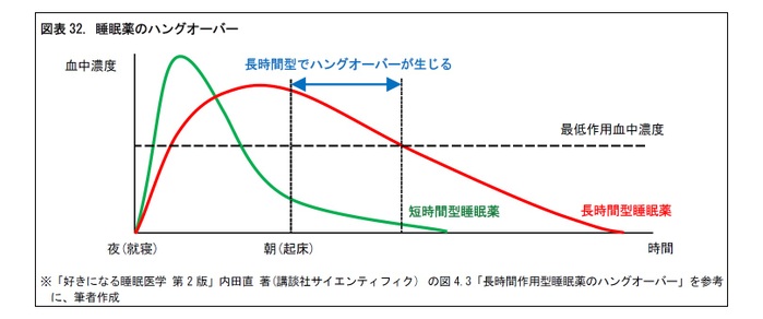 図表32. 睡眠薬のハングオーバー