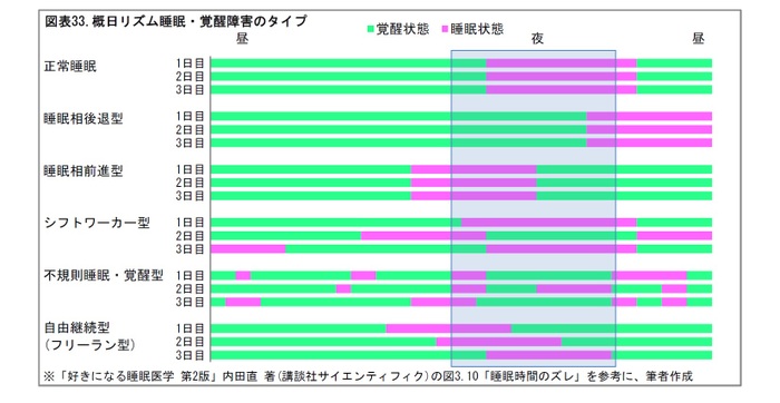 図表33.概日リズム睡眠・覚醒障害のタイプ