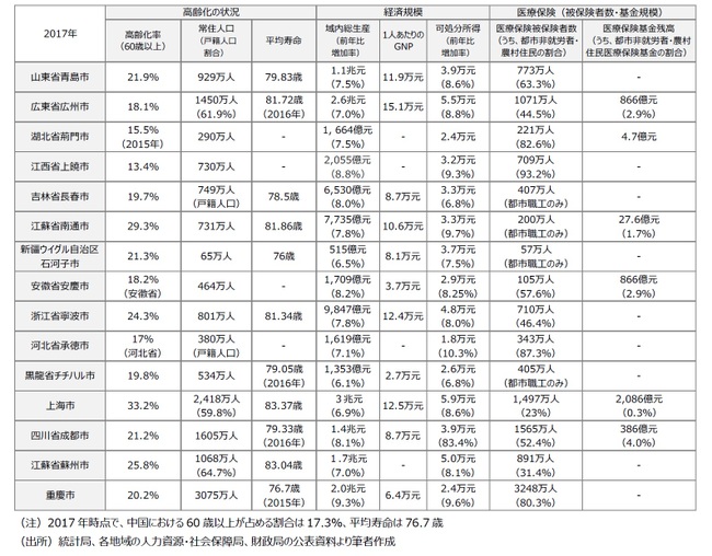 各パイロット地域の特性を示す、高齢化の状況、経済規模、医療保険（加入者数・基金規模）一覧