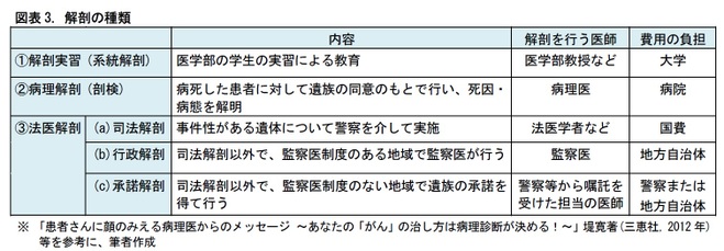 図表3. 解剖の種類