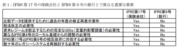 表1：IFRS 第17 号の保険会社とIFRS 第9 号の銀行とで異なる重要な要素