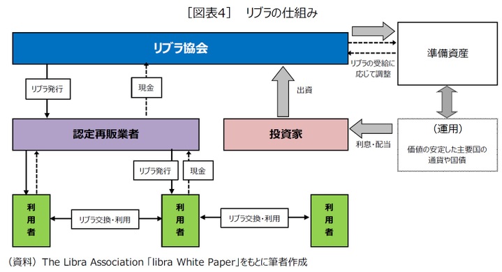 ［図表4］　リブラの仕組み