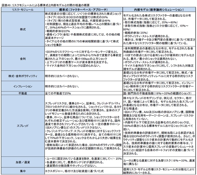 図 表 49：リスクモジュールによる標準式と内部モデル との間の相違の概要