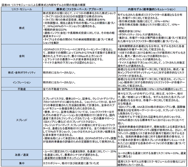 図 表 49:リスクモジュールによる標準式と内部モデル との間の相違の概要