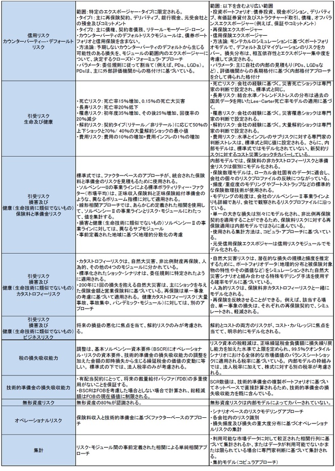 図 表 49：リスクモジュールによる標準式と内部モデル との間の相違の概要（続き）