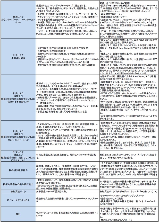 図 表 49:リスクモジュールによる標準式と内部モデル との間の相違の概要(続き)
