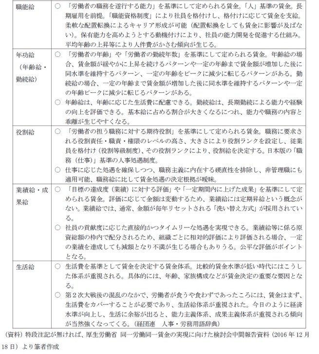 （図表１－２）給与の種類の説明