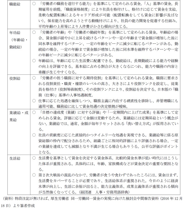 （図表１－２）給与の種類の説明