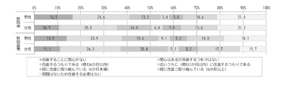 2019年調査「国民健康・栄養調査」結果