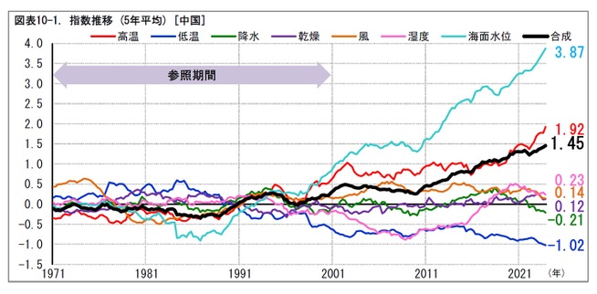 図表10-1. 指数推移 (5年平均) [中国]