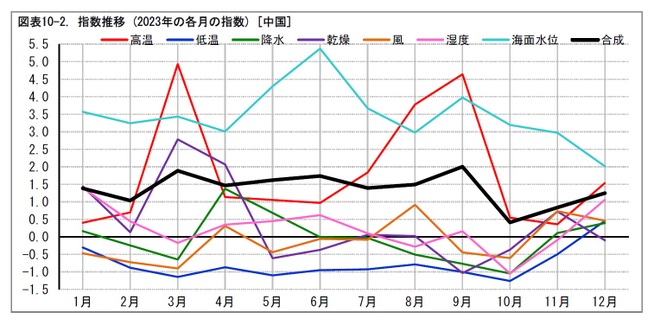 図表10-2. 指数推移 (2023年の各月の指数) [中国]